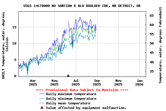 Graph of DAILY Temperature, water, degrees Celsius