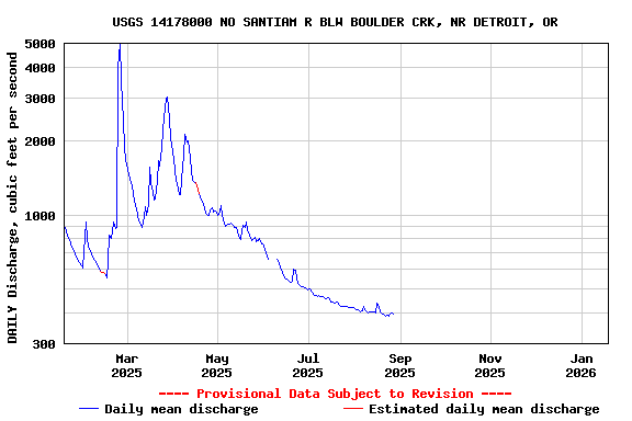 Graph of DAILY Discharge, cubic feet per second