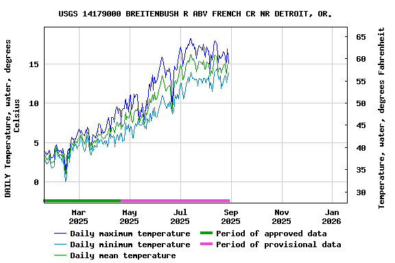 Graph of DAILY Temperature, water, degrees Celsius