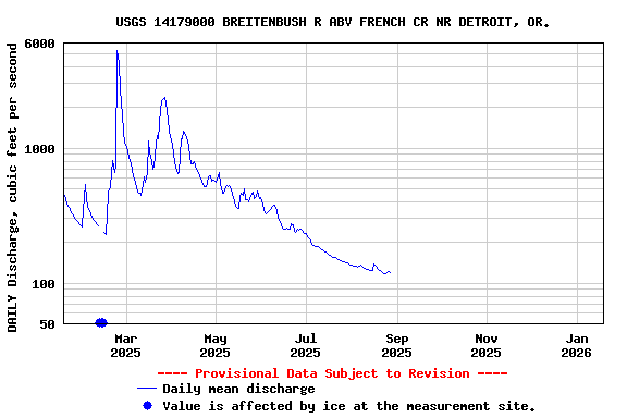 Graph of DAILY Discharge, cubic feet per second