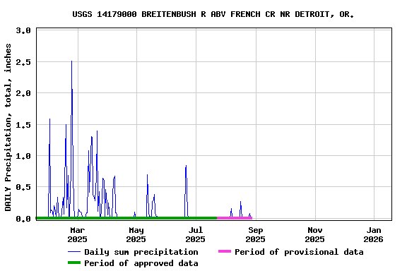 Graph of DAILY Precipitation, total, inches