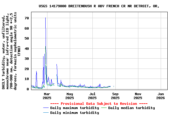 Graph of DAILY Turbidity, water, unfiltered, monochrome near infra-red LED light, 780-900 nm, detection angle 90 +-2.5 degrees, formazin nephelometric units (FNU)