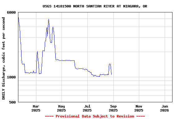 Graph of DAILY Discharge, cubic feet per second
