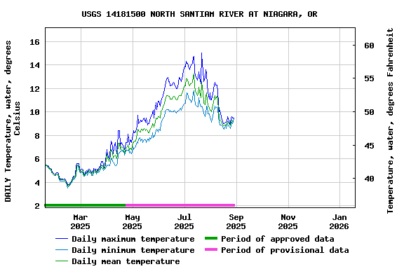 Graph of DAILY Temperature, water, degrees Celsius