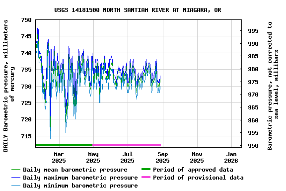Graph of DAILY Barometric pressure, millimeters of mercury
