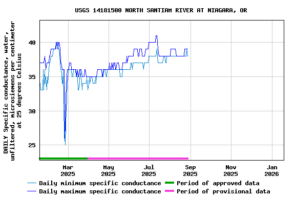 Graph of DAILY Specific conductance, water, unfiltered, microsiemens per centimeter at 25 degrees Celsius