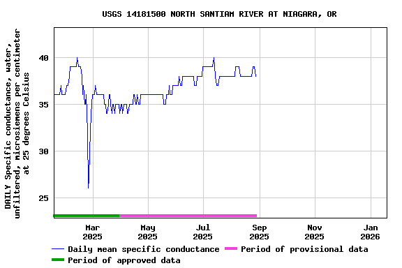 Graph of DAILY Specific conductance, water, unfiltered, microsiemens per centimeter at 25 degrees Celsius