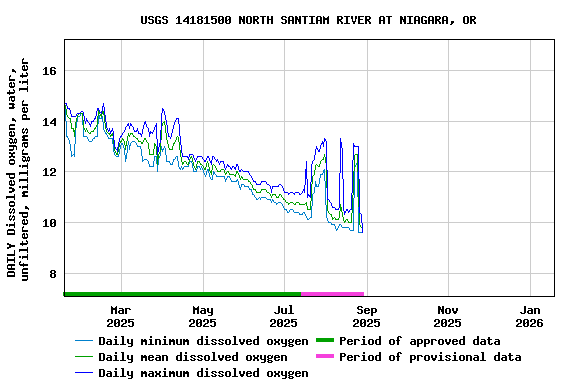 Graph of DAILY Dissolved oxygen, water, unfiltered, milligrams per liter