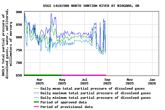 Graph of DAILY Total partial pressure of dissolved gases, water, unfiltered, millimeters of mercury