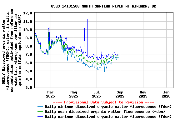 Graph of DAILY Dissolved organic matter fluorescence (fDOM), water, in situ, concentration estimated from reference material, micrograms per liter as quinine sulfate equivalents (QSE)
