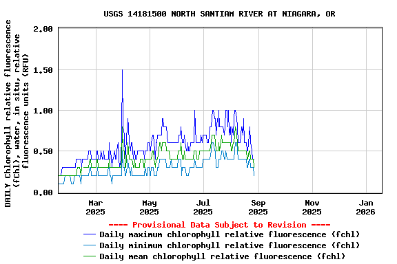 Graph of DAILY Chlorophyll relative fluorescence (fChl), water, in situ, relative fluorescence units (RFU)