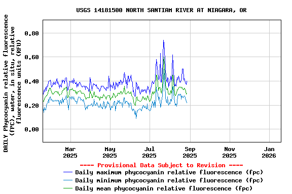 Graph of DAILY Phycocyanin relative fluorescence (fPC), water, in situ, relative fluorescence units (RFU)