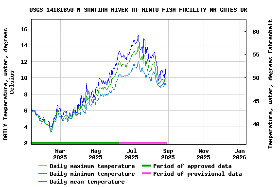 Graph of DAILY Temperature, water, degrees Celsius
