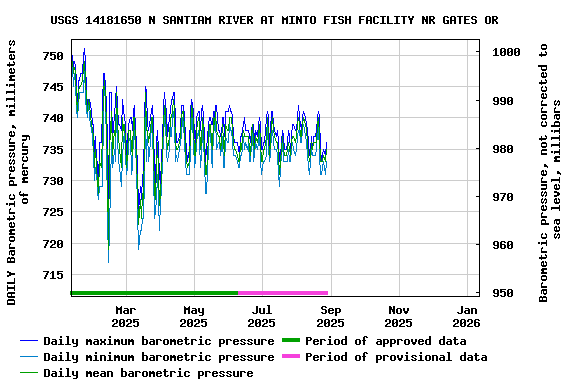 Graph of DAILY Barometric pressure, millimeters of mercury