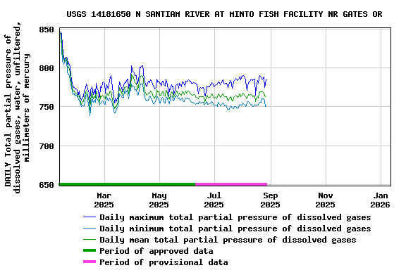 Graph of DAILY Total partial pressure of dissolved gases, water, unfiltered, millimeters of mercury