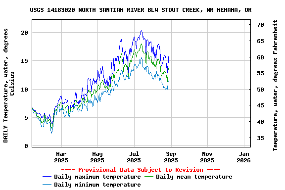 Graph of DAILY Temperature, water, degrees Celsius