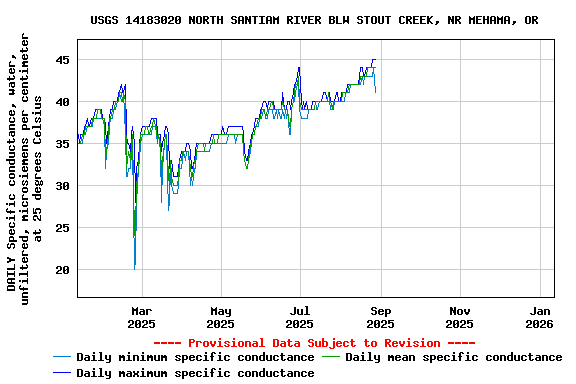 Graph of DAILY Specific conductance, water, unfiltered, microsiemens per centimeter at 25 degrees Celsius