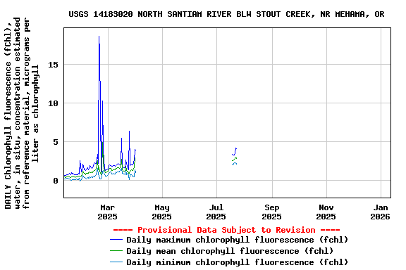 Graph of DAILY Chlorophyll fluorescence (fChl), water, in situ, concentration estimated from reference material, micrograms per liter as chlorophyll