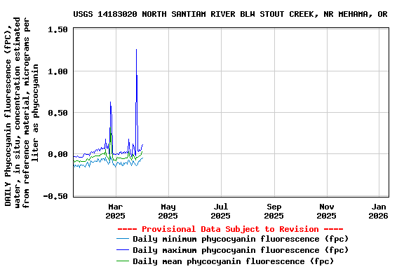 Graph of DAILY Phycocyanin fluorescence (fPC), water, in situ, concentration estimated from reference material, micrograms per liter as phycocyanin