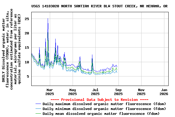 Graph of DAILY Dissolved organic matter fluorescence (fDOM), water, in situ, concentration estimated from reference material, micrograms per liter as quinine sulfate equivalents (QSE)