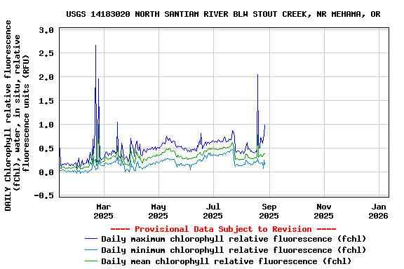 Graph of DAILY Chlorophyll relative fluorescence (fChl), water, in situ, relative fluorescence units (RFU)