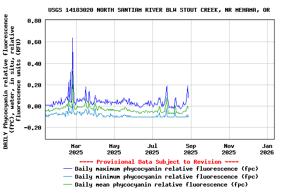 Graph of DAILY Phycocyanin relative fluorescence (fPC), water, in situ, relative fluorescence units (RFU)