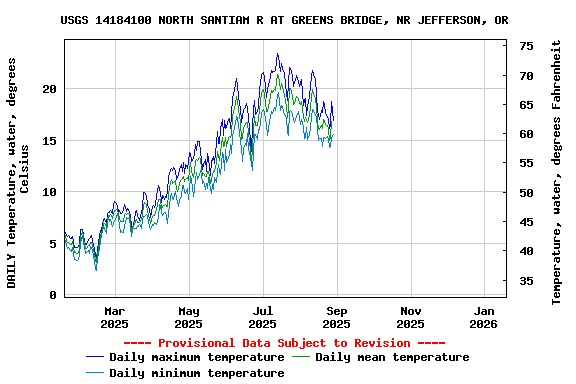 Graph of DAILY Temperature, water, degrees Celsius