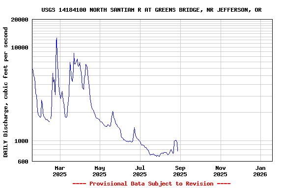 Graph of DAILY Discharge, cubic feet per second
