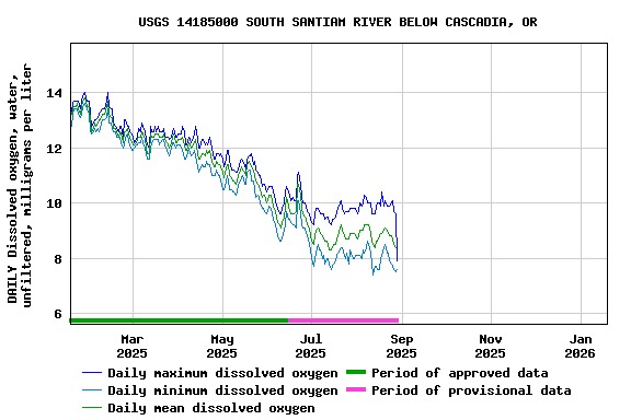 Graph of DAILY Dissolved oxygen, water, unfiltered, milligrams per liter
