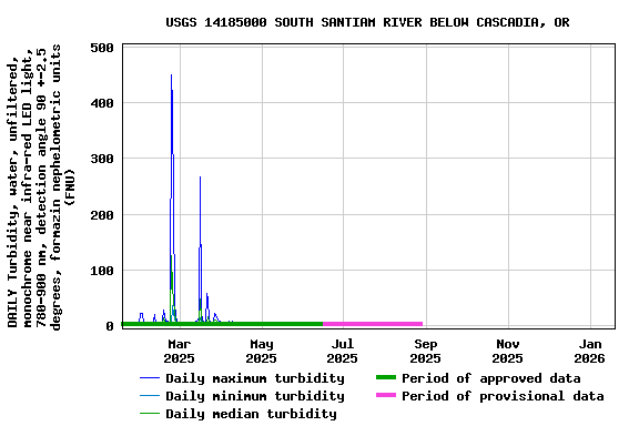 Graph of DAILY Turbidity, water, unfiltered, monochrome near infra-red LED light, 780-900 nm, detection angle 90 +-2.5 degrees, formazin nephelometric units (FNU)