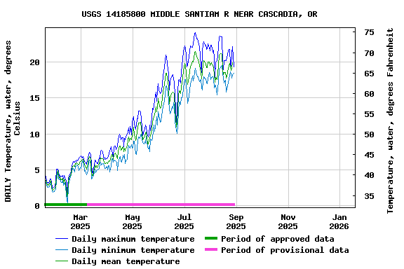 Graph of DAILY Temperature, water, degrees Celsius