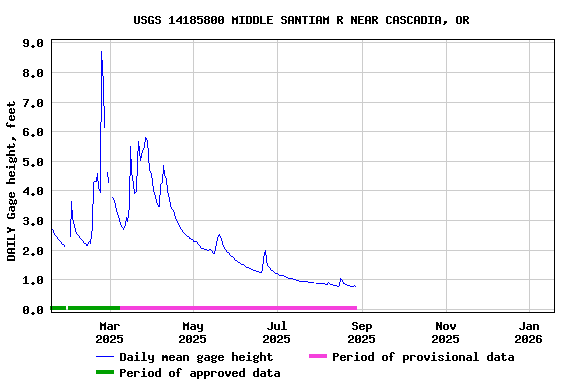 Graph of DAILY Gage height, feet