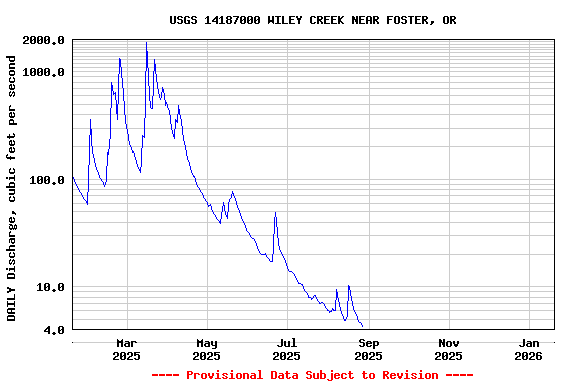 Graph of DAILY Discharge, cubic feet per second