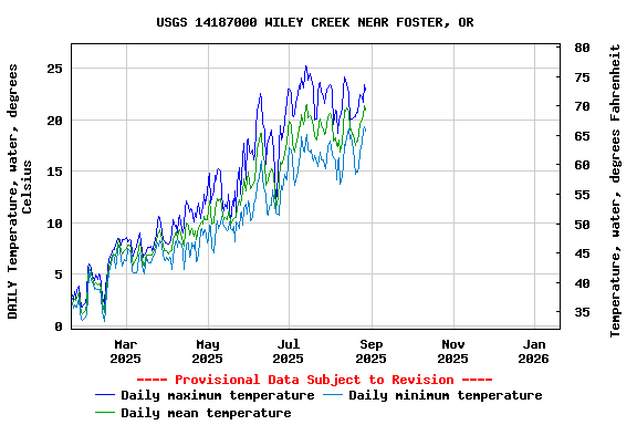 Graph of DAILY Temperature, water, degrees Celsius