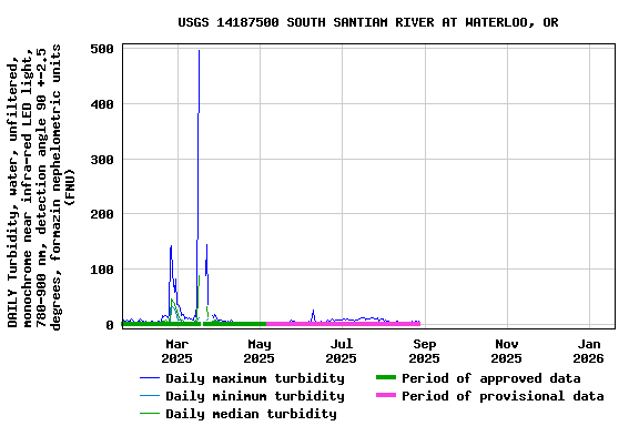 Graph of DAILY Turbidity, water, unfiltered, monochrome near infra-red LED light, 780-900 nm, detection angle 90 +-2.5 degrees, formazin nephelometric units (FNU)