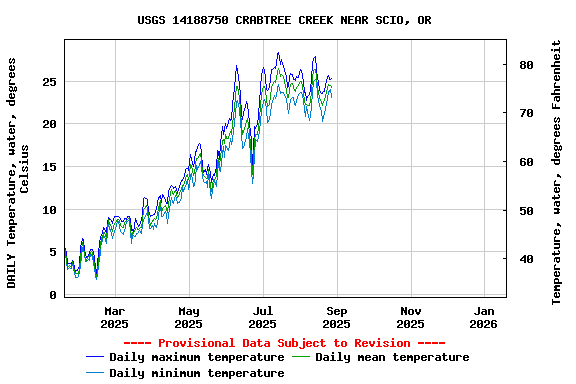 Graph of DAILY Temperature, water, degrees Celsius
