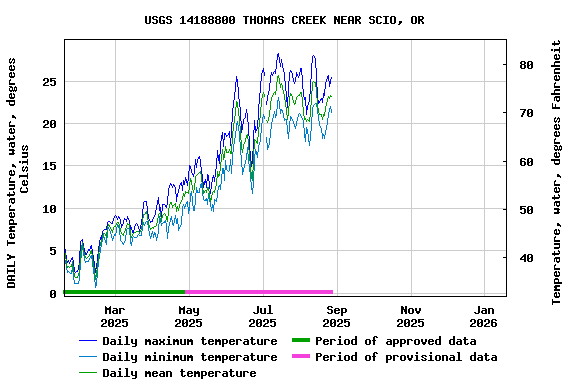 Graph of DAILY Temperature, water, degrees Celsius