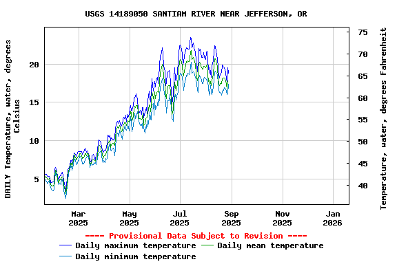 Graph of DAILY Temperature, water, degrees Celsius