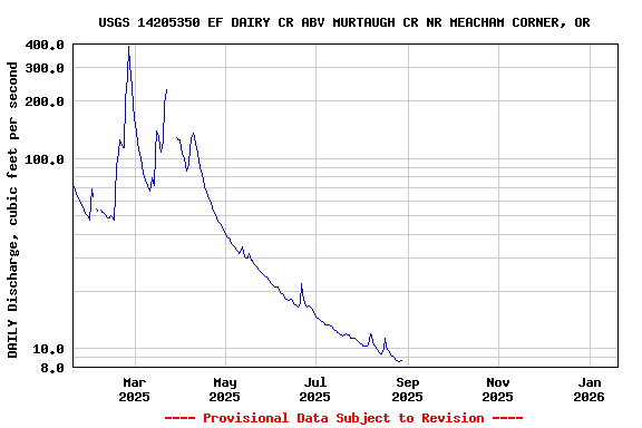 Graph of DAILY Discharge, cubic feet per second