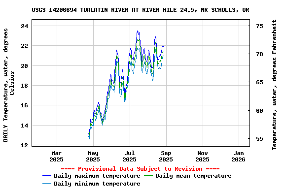 Graph of DAILY Temperature, water, degrees Celsius