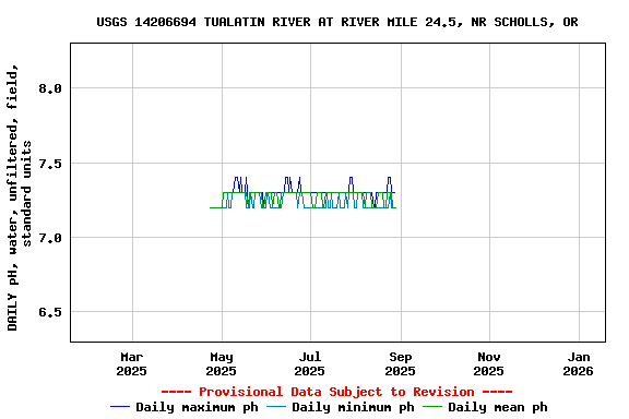 Graph of DAILY pH, water, unfiltered, field, standard units