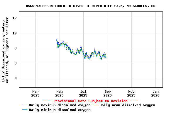 Graph of DAILY Dissolved oxygen, water, unfiltered, milligrams per liter