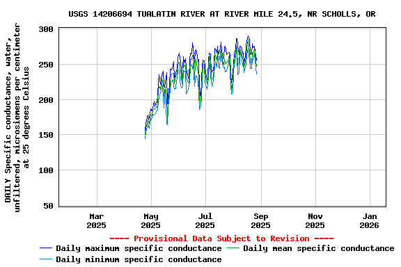 Graph of DAILY Specific conductance, water, unfiltered, microsiemens per centimeter at 25 degrees Celsius