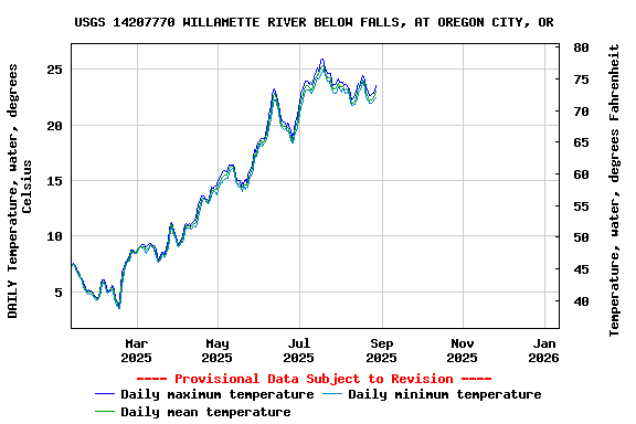Graph of DAILY Temperature, water, degrees Celsius