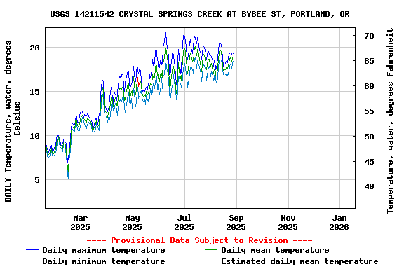 Graph of DAILY Temperature, water, degrees Celsius