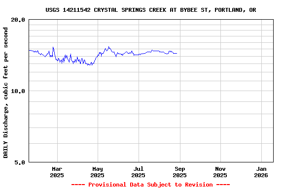 Graph of DAILY Discharge, cubic feet per second