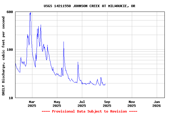 Graph of DAILY Discharge, cubic feet per second