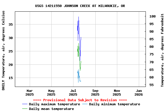 Graph of DAILY Temperature, air, degrees Celsius