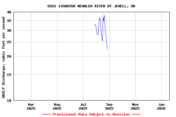 Graph of DAILY Discharge, cubic feet per second