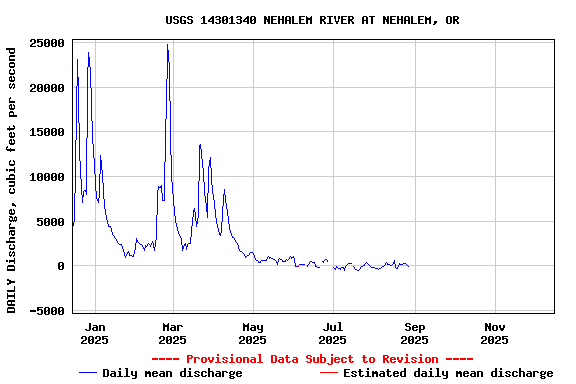 Graph of DAILY Discharge, cubic feet per second